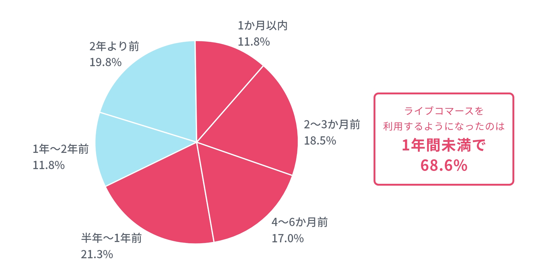 Q.ライブコマースを利用するようになった時期は？