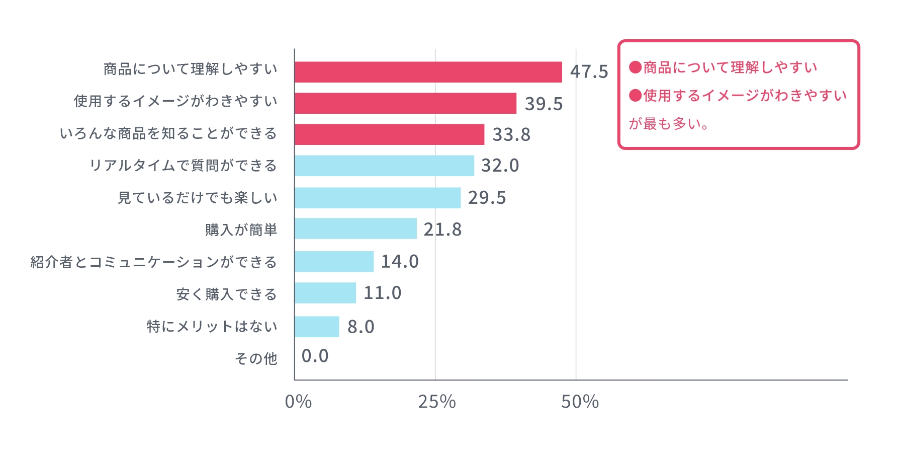 ライブコマースを利用するメリット